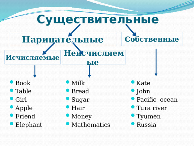 Существительные Собственные Нарицательные Неисчисляемые Исчисляемые Kate John Pacific ocean Tura river Tyumen Russia Milk Bread Sugar Hair Money Mathematics Book Table Girl Apple Friend Elephant 