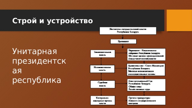 Строй и устройство Унитарная президентская республика 