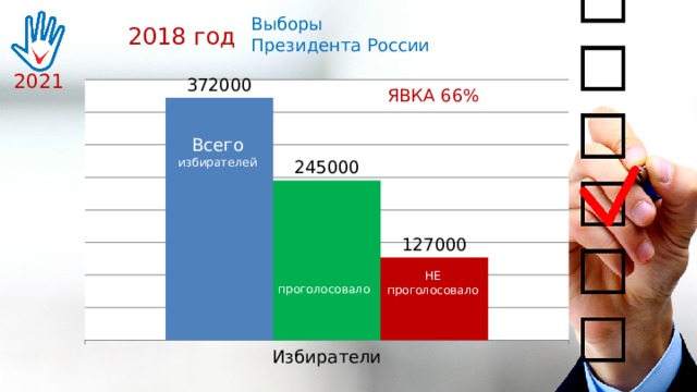 Выборы Президента России 2018 год 2021 ЯВКА 66% Всего избирателей НЕ проголосовало проголосовало 