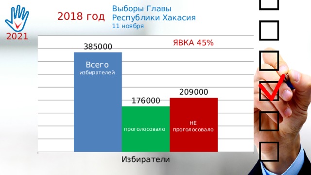 Выборы Главы Республики Хакасия 11 ноября 2018 год 2021 ЯВКА 45% Всего избирателей НЕ проголосовало проголосовало 