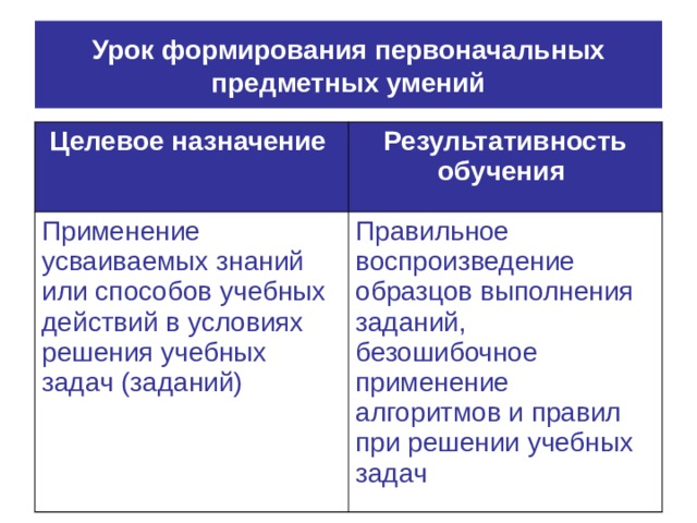 Урок формирования первоначальных предметных умений Целевое назначение  Результативность обучения  Применение усваиваемых знаний или способов учебных действий в условиях решения учебных задач (заданий) Правильное воспроизведение образцов выполнения заданий, безошибочное применение алгоритмов и правил при решении учебных задач 