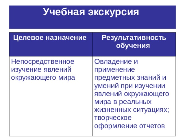 Учебная экскурсия   Целевое назначение  Результативность обучения  Непосредственное изучение явлений окружающего мира Овладение и применение предметных знаний и умений при изучении явлений окружающего мира в реальных жизненных ситуациях; творческое оформление отчетов 