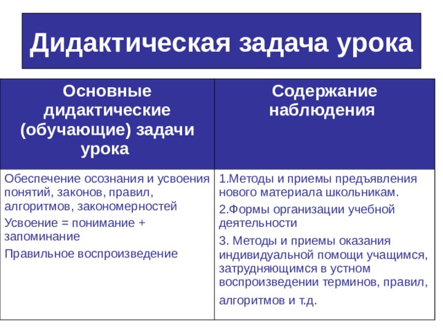 Дидактическая задача урока Основные дидактические (обучающие) задачи урока  Содержание наблюдения  Обеспечение осознания и усвоения понятий, законов, правил, алгоритмов, закономерностей Усвоение = понимание + запоминание Правильное воспроизведение 1.Методы и приемы предъявления нового материала школьникам. 2.Формы организации учебной деятельности 3. Методы и приемы оказания индивидуальной помощи учащимся, затрудняющимся в устном воспроизведении терминов, правил, алгоритмов и т.д.  