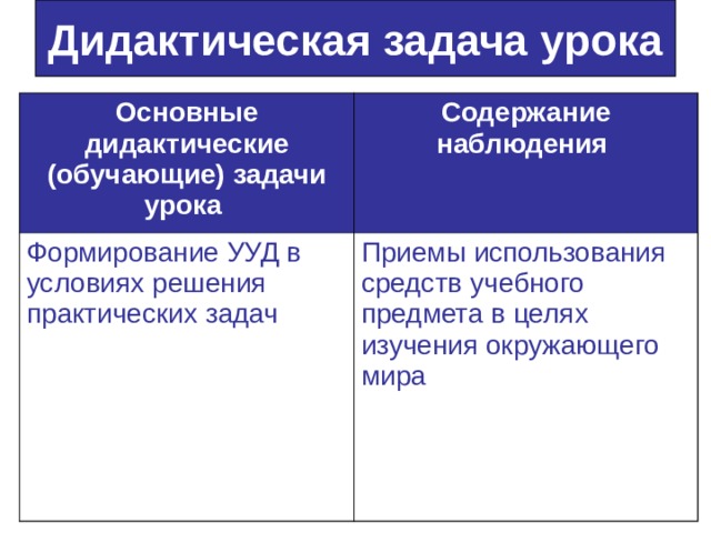 Дидактическая задача урока Основные дидактические (обучающие) задачи урока  Содержание наблюдения  Формирование УУД в условиях решения практических задач Приемы использования средств учебного предмета в целях изучения окружающего мира 