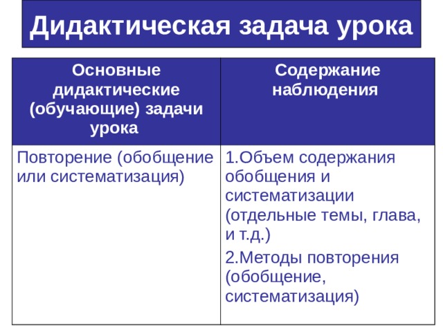 Дидактическая задача урока Основные дидактические (обучающие) задачи урока  Содержание наблюдения  Повторение (обобщение или систематизация) 1.Объем содержания обобщения и систематизации (отдельные темы, глава, и т.д.) 2.Методы повторения (обобщение, систематизация) 