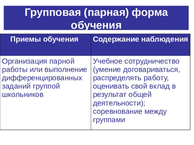 Групповая (парная) форма обучения Приемы обучения  Содержание наблюдения  Организация парной работы или выполнение дифференцированных заданий группой школьников Учебное сотрудничество (умение договариваться, распределять работу, оценивать свой вклад в результат общей деятельности); соревнование между группами 