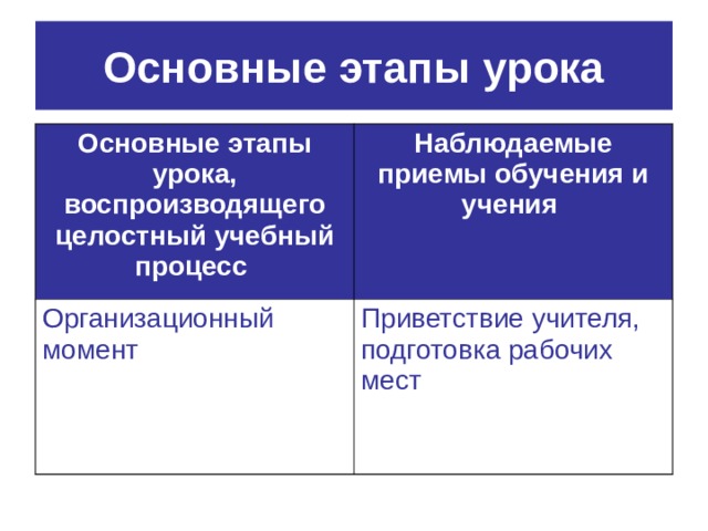 Основные этапы урока Основные этапы урока, воспроизводящего целостный учебный процесс  Наблюдаемые приемы обучения и учения  Организационный момент Приветствие учителя, подготовка рабочих мест 