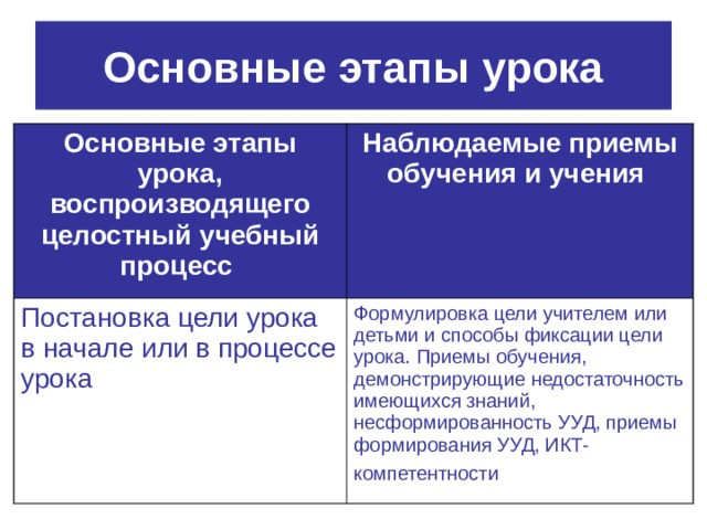 Основные этапы урока Основные этапы урока, воспроизводящего целостный учебный процесс  Наблюдаемые приемы обучения и учения  Постановка цели урока в начале или в процессе урока Формулировка цели учителем или детьми и способы фиксации цели урока. Приемы обучения, демонстрирующие недостаточность имеющихся знаний, несформированность УУД, приемы формирования УУД, ИКТ-компетентности  