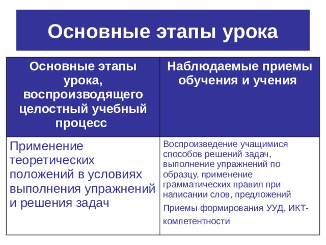 Основные этапы урока Основные этапы урока, воспроизводящего целостный учебный процесс  Наблюдаемые приемы обучения и учения  Применение теоретических положений в условиях выполнения упражнений и решения задач Воспроизведение учащимися способов решений задач, выполнение упражнений по образцу, применение грамматических правил при написании слов, предложений Приемы формирования УУД, ИКТ-компетентности  