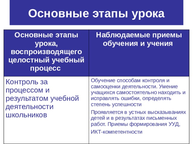 Основные этапы урока Основные этапы урока, воспроизводящего целостный учебный процесс  Наблюдаемые приемы обучения и учения  Контроль за процессом и результатом учебной деятельности школьников Обучение способам контроля и самооценки деятельности. Умение учащихся самостоятельно находить и исправлять ошибки, определять степень успешности Проявляется в устных высказываниях детей и в результатах письменных работ. Приемы формирования УУД, ИКТ-компетентности  