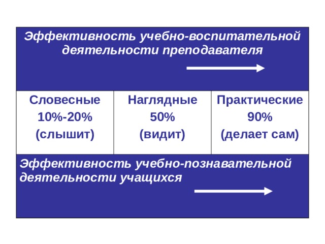 Эффективность учебно-воспитательной деятельности преподавателя Словесные 10%-20% (слышит) Наглядные 50% (видит) Эффективность учебно-познавательной деятельности учащихся  Практические 90% (делает сам) 