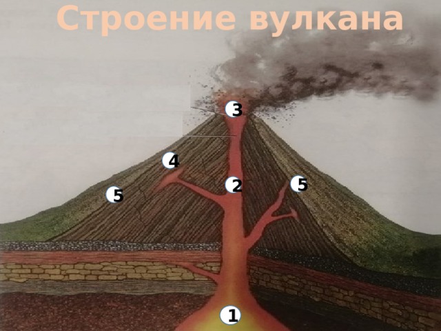 Строение вулкана 3 4 5 2 5 1 