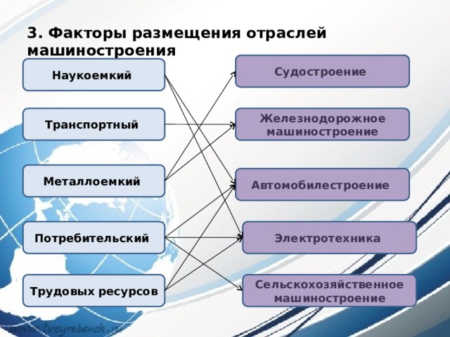 3. Факторы размещения отраслей машиностроения Судостроение  Наукоемкий Транспортный Железнодорожное машиностроение Металлоемкий Автомобилестроение Электротехника Потребительский Трудовых ресурсов Сельскохозяйственное машиностроение 