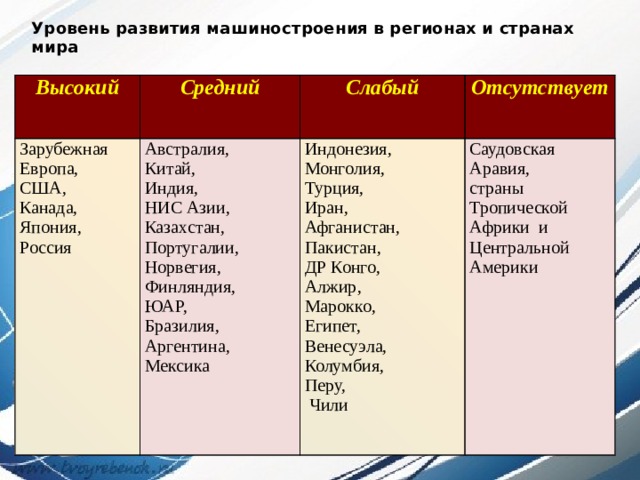Уровень развития машиностроения в регионах и странах мира Высокий Средний Зарубежная Европа, Слабый США, Австралия, Отсутствует Канада, Япония, Россия Китай, Индонезия, Монголия, Индия, Саудовская Аравия, Турция, Иран, страны Тропической Африки и Центральной Америки НИС Азии, Казахстан, Португалии, Норвегия, Афганистан, Пакистан, Финляндия, ДР Конго, ЮАР, Алжир, Марокко, Бразилия, Аргентина, Мексика Египет, Венесуэла, Колумбия, Перу,  Чили 