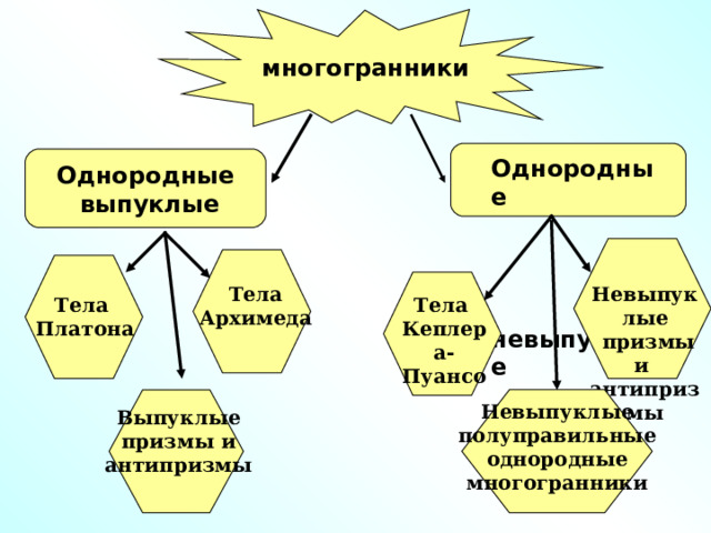 многогранники Однородные  выпуклые Однородные  невыпуклые Невыпуклые  призмы и антипризмы Тела Архимеда Тела  Платона Тела Кеплера- Пуансо Невыпуклые полуправильные однородные многогранники Выпуклые призмы и антипризмы 