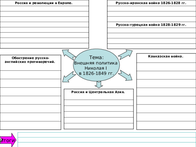 Россия и революции в Европе. Русско-иранская война 1826-1828 гг. Русско-турецкая война 1828-1829 гг.  Внешняя политика Николая I в 1826-1849 гг. Кавказская война. Обострение русско-английских противоречий. Россия и Центральная Азия. 