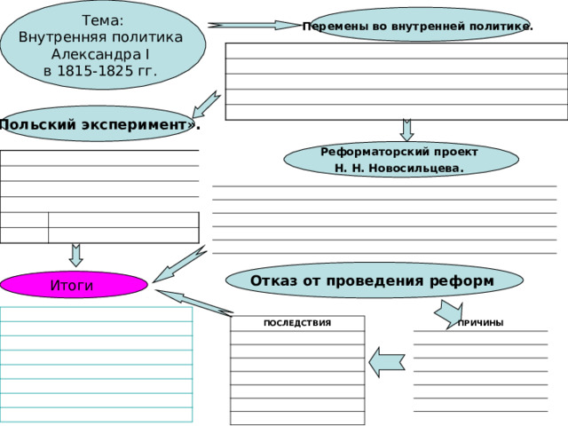 Перемены во внутренней политике. «Польский эксперимент». Реформаторский проект Н. Н. Новосильцева. Отказ от проведения реформ ПОСЛЕДСТВИЯ ПРИЧИНЫ 