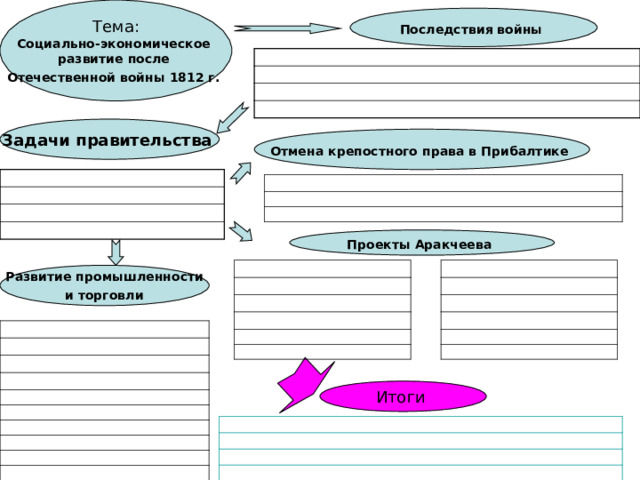 Социально-экономическое развитие после Отечественной войны 1812 г. Последствия войны Задачи правительства Отмена крепостного права в Прибалтике Проекты Аракчеева Развитие промышленности  и торговли 