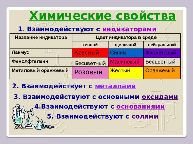Химические свойства 1.  Взаимодействуют с индикаторами Название индикатора Цвет индикатора в среде кислой Лакмус щелочной Фенолфталеин нейтральной Синий Метиловый оранжевый Фиолетовый Малиновый Бесцветный Желтый Оранжевый Красный Бесцветный Розовый  2. Взаимодействует с металлами 3. Взаимодействуют с основными оксидами 4.Взаимодействуют с основаниями 5. Взаимодействуют с солями 