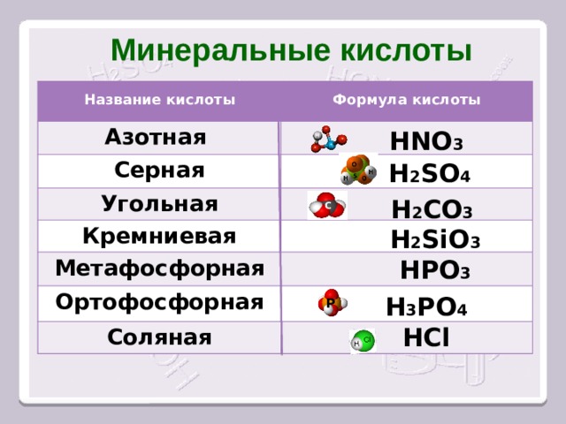 Минеральные кислоты  Название кислоты Азотная  Формула кислоты Серная Угольная Кремниевая Метафосфорная Ортофосфорная Соляная HNO 3 H 2 SO 4 H 2 CO 3 С H 2 SiO 3 HPO 3 H 3 PO 4 Р HCl 