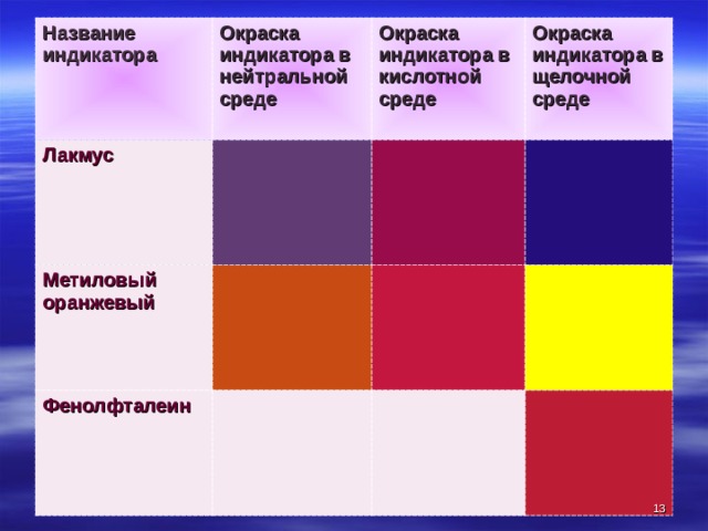 Название индикатора Окраска индикатора в нейтральной среде Лакмус     Метиловый оранжевый    Окраска индикатора в кислотной среде Окраска индикатора в щелочной среде Фенолфталеин      