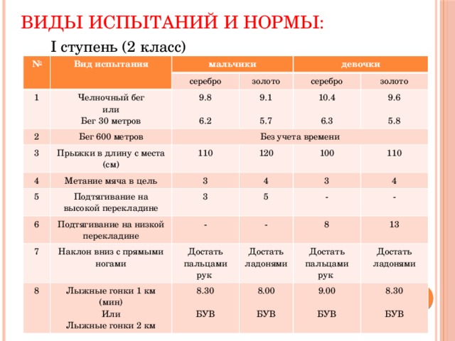 Виды испытаний и нормы:  I ступень (2 класс) № Вид испытания 1 мальчики серебро 2 Челночный бег 9.8 или девочки золото Бег 600 метров 3 9.1 серебро Без учета времени Бег 30 метров Прыжки в длину с места (см) 4 6.2 10.4 золото 5 110 Метание мяча в цель 5.7 9.6 3 6 120 Подтягивание на высокой перекладине 6.3 4 100 Подтягивание на низкой перекладине 3 7 5.8 Наклон вниз с прямыми ногами 5 110 - 3 8 4 - Лыжные гонки 1 км (мин) Достать пальцами рук - Или 8.30 - Достать ладонями 8 Достать пальцами рук 13 Лыжные гонки 2 км 8.00 Достать ладонями БУВ 9.00 8.30 БУВ БУВ БУВ № Вид испытания 1 мальчики серебро Челночный бег 2 золото или Бег 600 метров девочки 3 9.8 4 Прыжки в длину с места (см) Без учета времени 9.1 Бег 30 метров серебро золото Метание мяча в цель 10.4 5 6.2 110 5.7 9.6 120 3 Подтягивание на высокой перекладине 6 Подтягивание на низкой перекладине 4 6.3 100 7 3 5.8 8 Наклон вниз с прямыми ногами 3 5 110 - Лыжные гонки 1 км (мин) - 4 Достать пальцами рук - Или 8.30 8 Достать ладонями - 13 Лыжные гонки 2 км 8.00 Достать пальцами рук Достать ладонями БУВ 9.00 БУВ 8.30 БУВ БУВ 