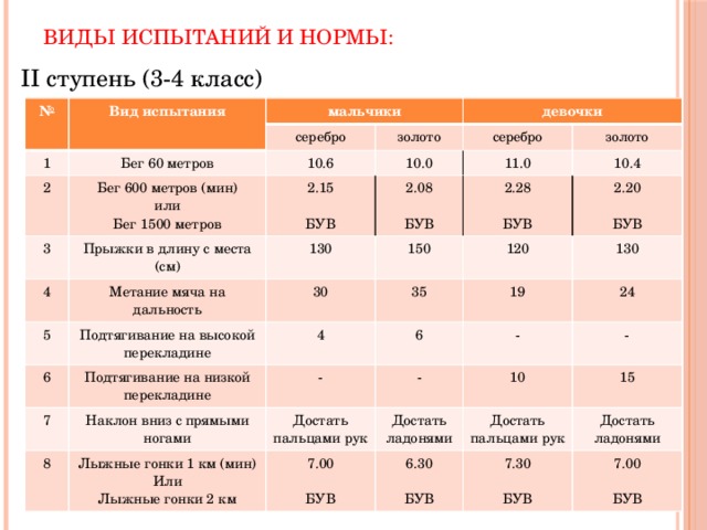 Виды испытаний и нормы: II ступень (3-4 класс) № Вид испытания мальчики 1 серебро 2 Бег 60 метров девочки золото Бег 600 метров (мин) 10.6 3 10.0 2.15 или серебро Прыжки в длину с места (см) 4 2.08 золото 11.0 Бег 1500 метров 130 5 Метание мяча на дальность 2.28 БУВ 10.4 Подтягивание на высокой перекладине 30 150 6 2.20 БУВ 120 35 7 4 Подтягивание на низкой перекладине БУВ 8 Наклон вниз с прямыми ногами - 130 6 19 БУВ - - 24 Достать пальцами рук Лыжные гонки 1 км (мин) - 7.00 Или Достать ладонями 10 6.30 Достать пальцами рук 15 Лыжные гонки 2 км 7.30 Достать ладонями БУВ БУВ 7.00 БУВ БУВ 
