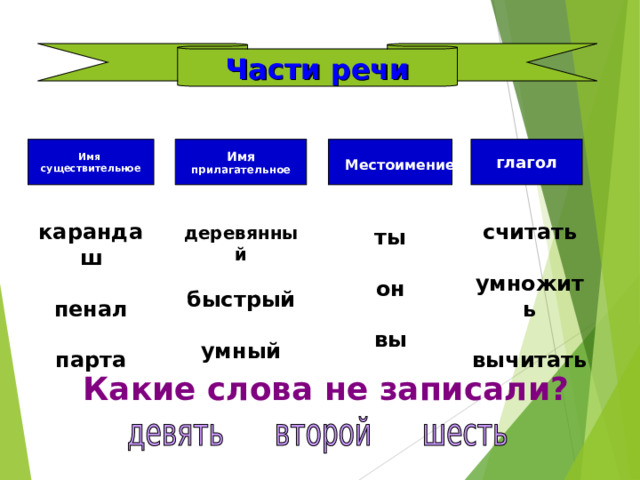 Части речи Имя существительное Имя прилагательное глагол  Местоимение   карандаш  пенал  парта  считать  умножить  вычитать деревянный  быстрый  умный ты  он  вы  Какие слова не записали? 