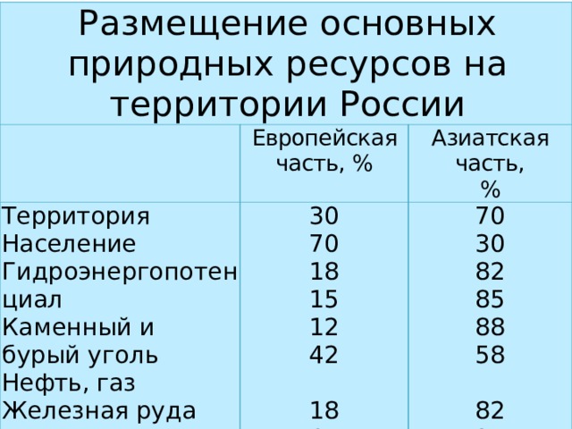 Размещение основных природных ресурсов на территории России Европейская часть, % Территория 30 Азиатская часть, Население % 70 Гидроэнергопотенциал 70 18 Каменный и бурый уголь 30 15 Нефть, газ 82 12 85 Железная руда Внутренние воды (пресные) 42 88 Земельные ресурсы 58 18 65 82 35 25 75 