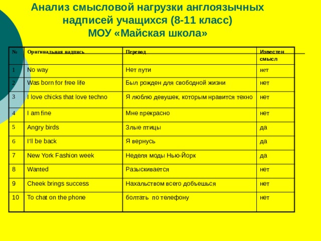 Анализ смысловой нагрузки англоязычных надписей учащихся (8-11 класс)  МОУ «Майская школа» № 1 Оригинальная надпись No way 2 Перевод Известен Нет пути Was born for free life 3 смысл нет Был рожден для свободной жизни I love chicks that love techno 4 5 нет Я люблю девушек, которым нравится техно I am fine Angry birds нет Мне прекрасно 6 нет Злые птицы 7 I’ll be back да New York Fashion week 8 Я вернусь да Неделя моды Нью-Йорк Wanted 9 да Разыскивается Cheek brings success 10 нет Нахальством всего добъешься To chat on the phone нет болтать по телефону нет 