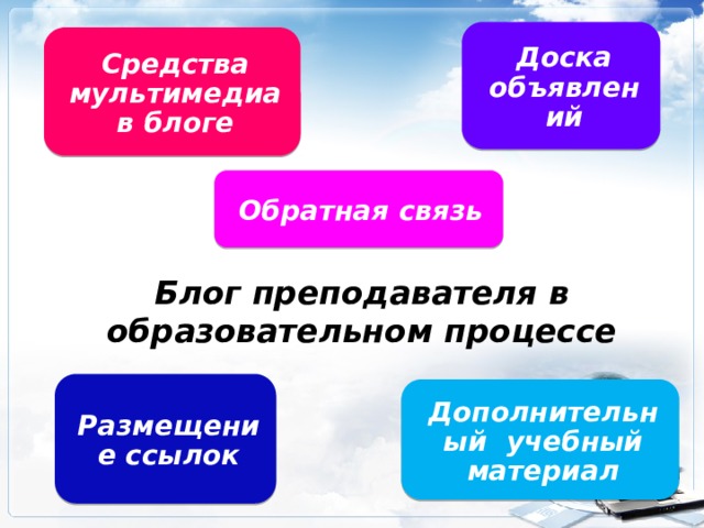 Доска объявлений Средства мультимедиа в блоге Обратная связь Блог преподавателя в образовательном процессе Размещение ссылок Дополнительный учебный материал 