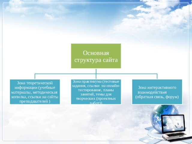 Основная структура сайта Зона теоретической информации (учебные материалы, методическая копилка, ссылки на сайты преподавателей ) Зона практикума (тестовые задания, ссылки на онлайн-тестирование, планы занятий, темы для творческих (проектных работ)) Зона интерактивного взаимодействия  (обратная связь, форум) 
