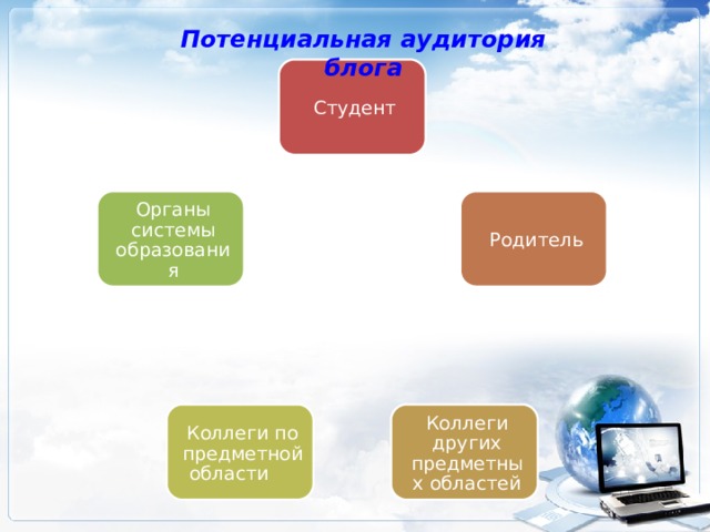Потенциальная аудитория блога Студент Родитель Органы системы образования Коллеги других предметных областей Коллеги по предметной области  