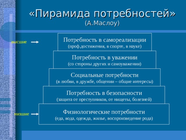 «Пирамида потребностей» (А.Маслоу) Потребность в самореализации (проф.достижения, в спорте, в науке) высшие Потребность в уважении (со стороны других и самоуважении) Социальные потребности (в любви, в дружбе, общении – общие интересы) Потребность в безопасности (защита от преступников, от нищеты, болезней) Физиологические потребности (еда, вода, одежда, жилье, воспроизведение рода) низшие 
