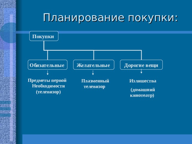 Планирование покупки: Покупки Обязательные Желательные  Дорогие вещи Предметы первой Необходимости (телевизор) Плазменный телевизор  Излишества (домашний кинотеатр) 
