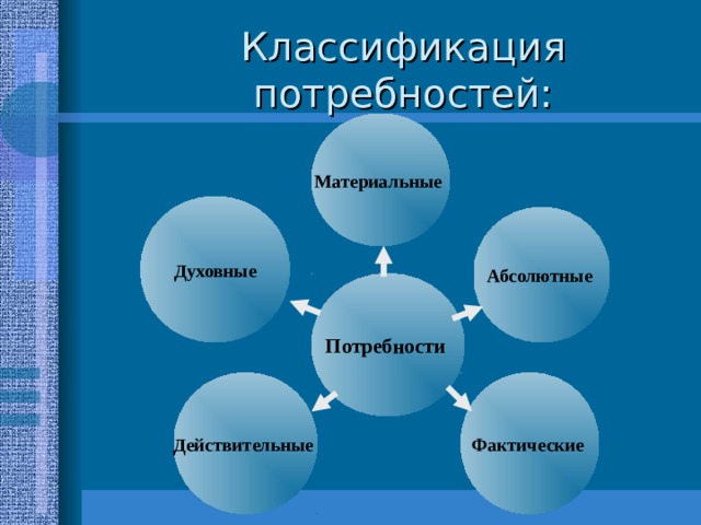 Классификация потребностей: Материальные Духовные Абсолютные Потребности Фактические Действительные 