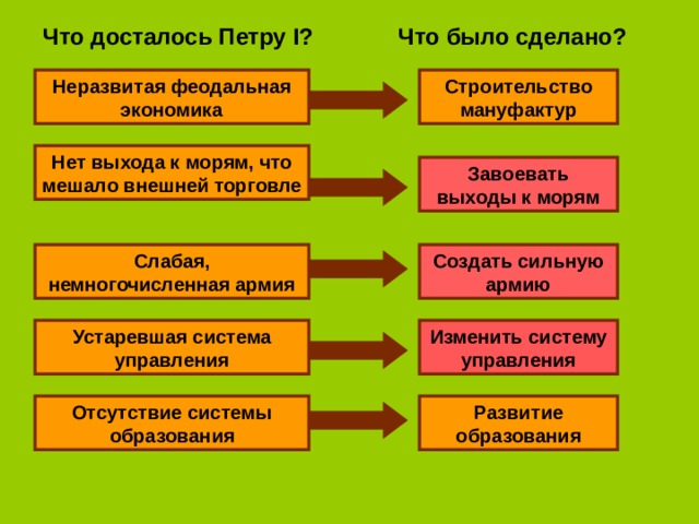 Что досталось Петру I ? Что было сделано? Неразвитая феодальная экономика Строительство мануфактур Нет выхода к морям, что мешало внешней торговле Завоевать выходы к морям Слабая, немногочисленная армия Создать сильную армию Устаревшая система управления Изменить систему управления Отсутствие системы образования Развитие образования 