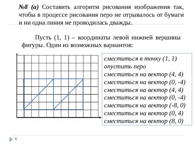 № 8 (а) Составить алгоритм рисования изображения так, чтобы в процессе рисования перо не отрывалось от бумаги и ни одна линия не проводилась дважды.  Пусть (1, 1) – координаты левой нижней вершины фигуры. Один из возможных вариантов: сместиться в точку (1, 1) опустить перо сместиться на вектор (4, 4) сместиться на вектор (0, -4) сместиться на вектор (4, 4) сместиться на вектор (0, -4) сместиться на вектор (-8, 0) сместиться на вектор (0, 4) сместиться на вектор (8, 0)  