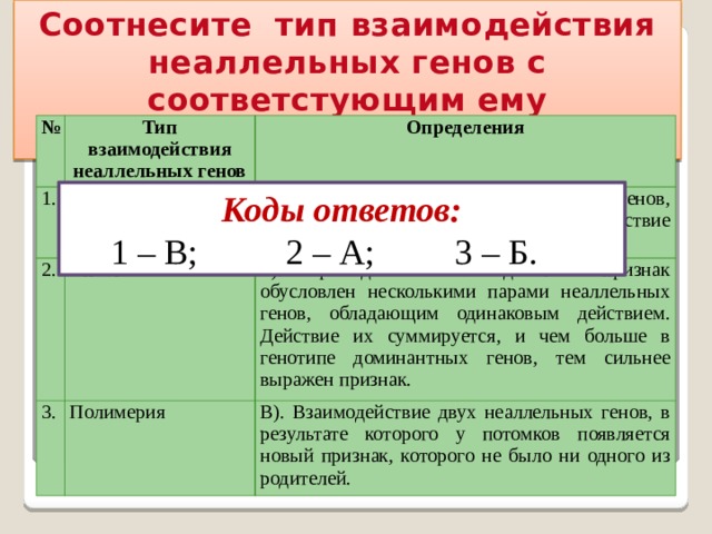 Соотнесите тип взаимодействия неаллельных генов с соответстующим ему определением: № Тип взаимодействия неаллельных генов 1. Определения Комплементарность 2. Эпистаз А). Взаимодействие двух неаллельных генов, при котором один ген подавляет действие другого. 3. Б). При данном взаимодействии признак обусловлен несколькими парами неаллельных генов, обладающим одинаковым действием. Действие их суммируется, и чем больше в генотипе доминантных генов, тем сильнее выражен признак. Полимерия В). Взаимодействие двух неаллельных генов, в результате которого у потомков появляется новый признак, которого не было ни одного из родителей. Коды ответов:  1 – В; 2 – А; 3 – Б. 