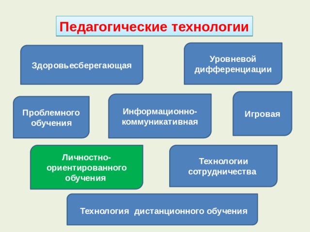 Педагогические технологии Уровневой дифференциации Здоровьесберегающая Игровая Информационно-коммуникативная Проблемного обучения  Технологии сотрудничества Личностно-ориентированного обучения Технология  дистанционного обучения 