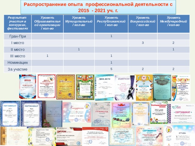 Распространение опыта профессиональной деятельности с 2015 - 2021 уч. г. Результат участия в конкурсах, фестивалях Гран-При Уровень Уровень Образовательной организации I место / кол-во II место Муниципальный Уровень Республиканский III место / кол-во 1 Уровень Всероссийский Номинация 1  1 / кол-во Уровень 3 За участие / кол-во  Международный  1 2 / кол-во 1 1  5 2 2 