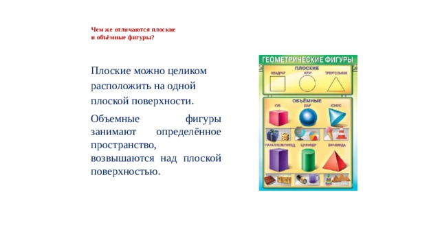 Чем же отличаются плоские  и объёмные фигуры?   Плоские можно целиком расположить на одной плоской поверхности. Объемные фигуры занимают определённое пространство, возвышаются над плоской поверхностью. 