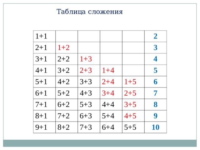 Таблица сложения 1+1 2+1 1+2 3+1 4+1 2+2 3+2 1+3 5+1 2+3 2 6+1 4+2 3 1+4 7+1 5+2 3+3 4 6+2 8+1 2+4 4+3 5 3+4 9+1 5+3 1+5 7+2 2+5 4+4 8+2 6 6+3 7+3 3+5 5+4 7 4+5 8 6+4 9 5+5 10 