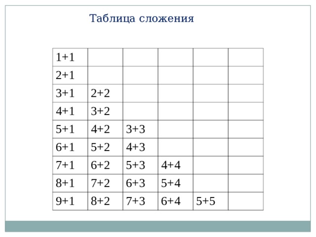 Таблица сложения 1+1 2+1 3+1 2+2 4+1 3+2 5+1 6+1 4+2 7+1 5+2 3+3 4+3 6+2 8+1 5+3 7+2 9+1 4+4 6+3 8+2 5+4 7+3 6+4 5+5 