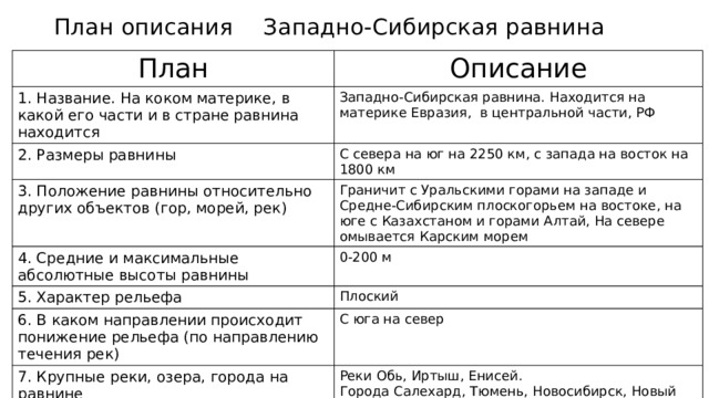 Западно-Сибирская равнина План описания План Описание 1. Название. На коком материке, в какой его части и в стране равнина находится Западно-Сибирская равнина. Находится на материке Евразия, в центральной части, РФ 2. Размеры равнины С севера на юг на 2250 км, с запада на восток на 1800 км 3. Положение равнины относительно других объектов (гор, морей, рек) 4. Средние и максимальные абсолютные высоты равнины Граничит с Уральскими горами на западе и Средне-Сибирским плоскогорьем на востоке, на юге с Казахстаном и горами Алтай, На севере омывается Карским морем 5. Характер рельефа 0-200 м Плоский 6. В каком направлении происходит понижение рельефа (по направлению течения рек) С юга на север 7. Крупные реки, озера, города на равнине Реки Обь, Иртыш, Енисей. Города Салехард, Тюмень, Новосибирск, Новый Уренгой 