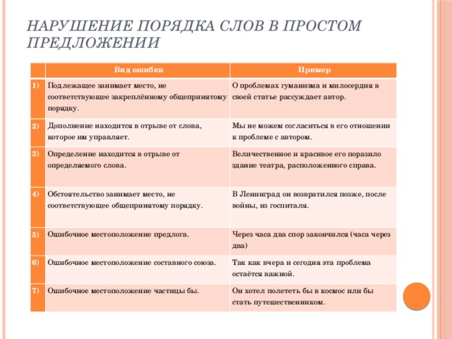 Нарушение порядка слов в простом предложении       Вид ошибки 1)   Пример Подлежащее занимает место, не соответствующее закреплённому общепринятому порядку.  2) 3) О проблемах гуманизма и милосердия в своей статье рассуждает автор.  Дополнение находится в отрыве от слова, которое им управляет.  4) Определение находится в отрыве от определяемого слова.  Мы не можем согласиться в его отношении к проблеме с автором.  Величественное и красивое его поразило здание театра, расположенного справа.  Обстоятельство занимает место, не соответствующее общепринятому порядку.  5) В Ленинград он возвратился позже, после войны, из госпиталя.  Ошибочное местоположение предлога.  6) Через часа два спор закончился (часа через два)  Ошибочное местоположение составного союза.  7) Так как вчера и сегодня эта проблема остаётся важной.  Ошибочное местоположение частицы бы.  Он хотел полететь бы в космос или бы стать путешественником.  
