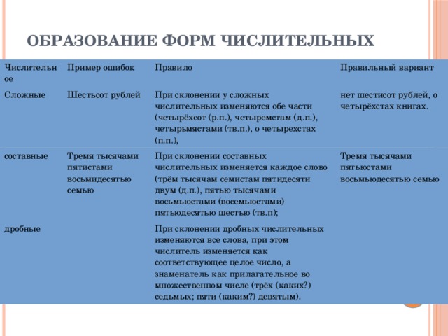 Образование форм числительных   Числительное Пример ошибок Сложные Правило Шестьсот рублей составные дробные Правильный вариант При склонении у сложных числительных изменяются обе части (четырёхсот (р.п.), четыремстам (д.п.), четырьмястами (тв.п.), о четырехстах (п.п.), Тремя тысячами пятистами восьмидесятью семью нет шестисот рублей, о четырёхстах книгах. При склонении составных числительных изменяется каждое слово (трём тысячам семистам пятидесяти двум (д.п.), пятью тысячами восьмьюстами (восемьюстами) пятьюдесятью шестью (тв.п); При склонении дробных числительных изменяются все слова, при этом числитель изменяется как соответствующее целое число, а знаменатель как прилагательное во множественном числе (трёх (каких?) седьмых; пяти (каким?) девятым). Тремя тысячами пятьюстами восьмьюдесятью семью 