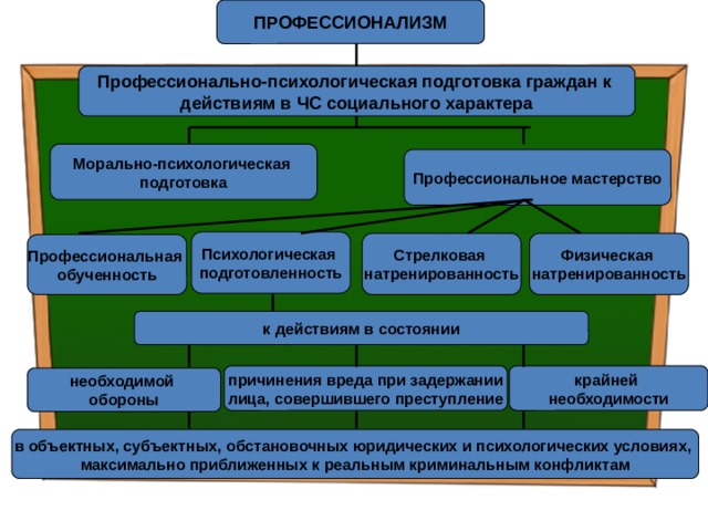 ПРОФЕССИОНАЛИЗМ Профессионально-психологическая подготовка граждан к действиям в ЧС социального характера Морально-психологическая подготовка Профессиональное мастерство Психологическая подготовленность Стрелковая Физическая натренированность натренированность Профессиональная обученность к действиям в состоянии причинения вреда при задержании крайней лица, совершившего преступление необходимости необходимой обороны в объектных, субъектных, обстановочных юридических и психологических условиях, максимально приближенных к реальным криминальным конфликтам 