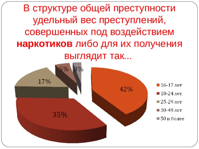 В структуре общей преступности удельный вес преступлений, совершенных под воздействием наркотиков либо для их получения выглядит так... 