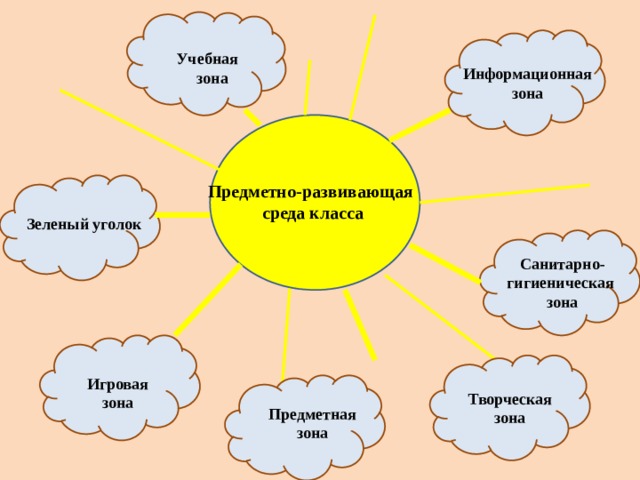 Учебная зона Информационная зона Предметно-развивающая  среда класса Зеленый уголок Санитарно-гигиеническая зона Игровая зона Творческая зона Предметная зона 